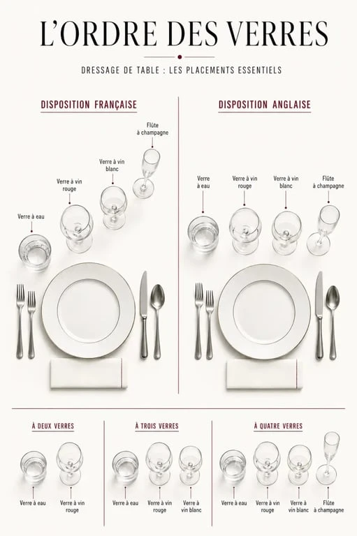 Infographie sur le dressage de table et l’ordre des verres en dispositions française et anglaise