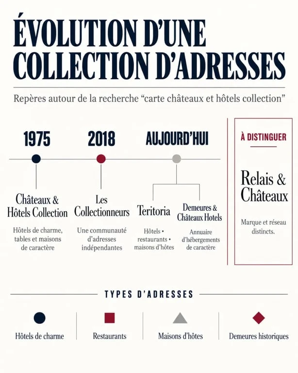 Carte châteaux et hôtels collection : évolution de la marque vers Les Collectionneurs, Teritoria et Demeures & Châteaux Hotels